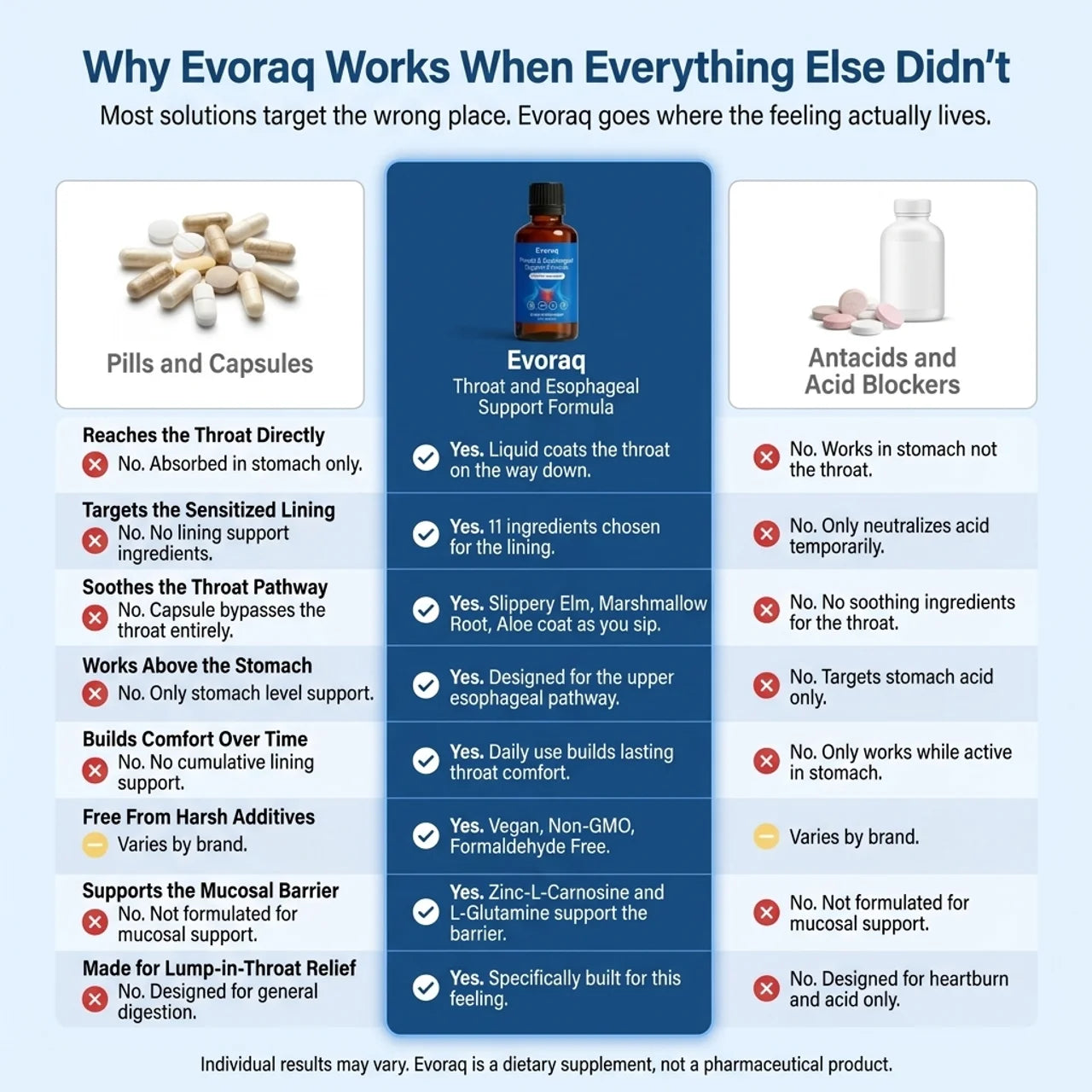 Evoraq Throat & Esophageal Support Formula